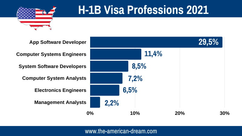 Occupations of H-1B visa holders 2021