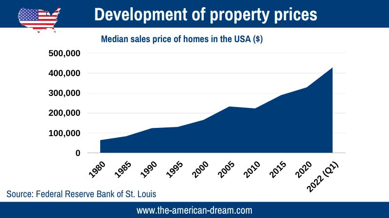 Development of real estate prices USA
