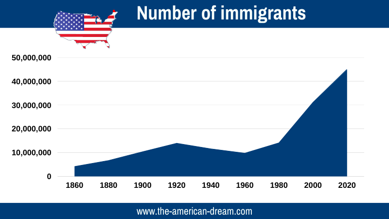Statistic of US immigration numbers from 1860 to today