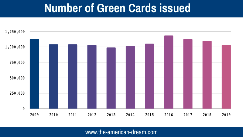 Statistic of number of Green Cards issued