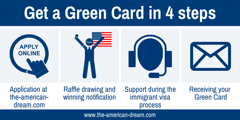Infographic: Winning a Green Card with The American Dream