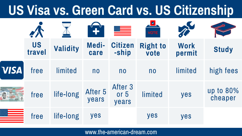 The advantages and disadvantages of US visa, Green Card and US citizenship in a table
