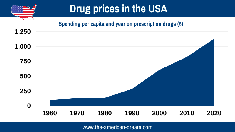 Development of US drug prices