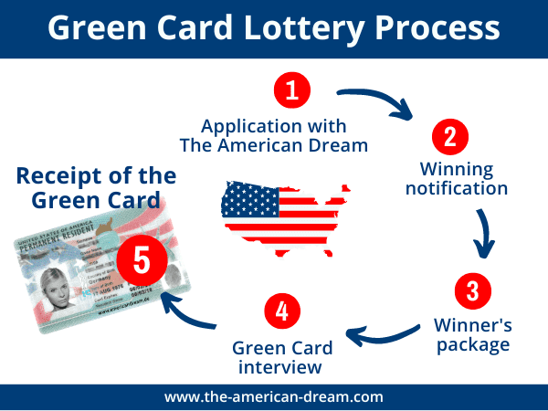 Infographic shows the 5 steps to a GreenCard with the Green Card Lottery and The American Dream.