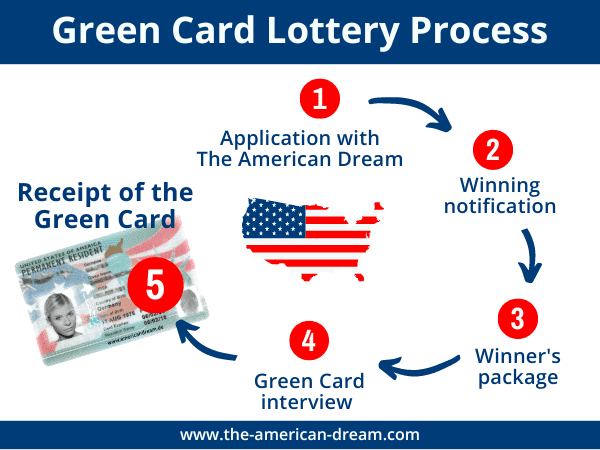 How Can You Convert an EB-3 Visa into a Green Card?