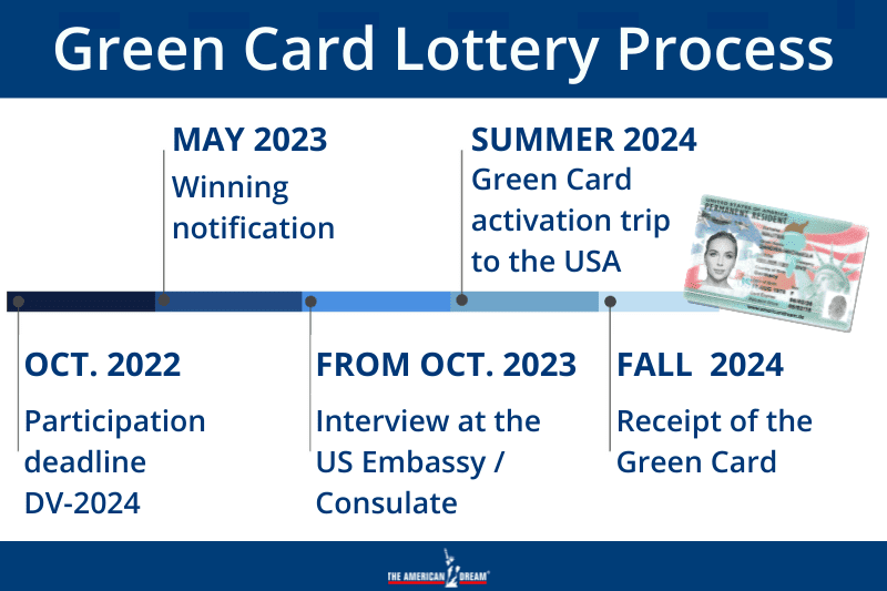 Procedure of the Green Card Lottery DV-2024