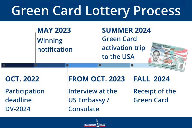 Green Card Myths and Facts