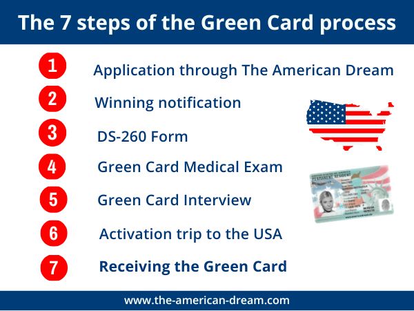 General procedure of the Green Card Lottery