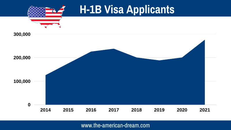 H-1B visa applicant numbers chart