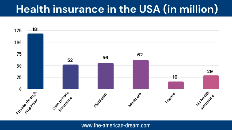 Diagram of health insurance in the USA