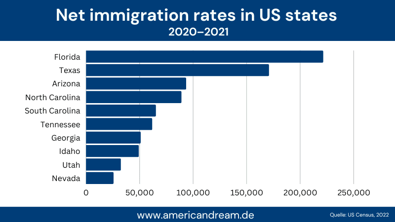 Net immigration in US states from 2020 to 2021