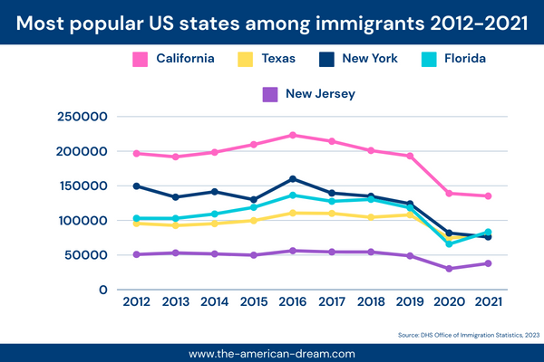 Most popular US states among immigrants