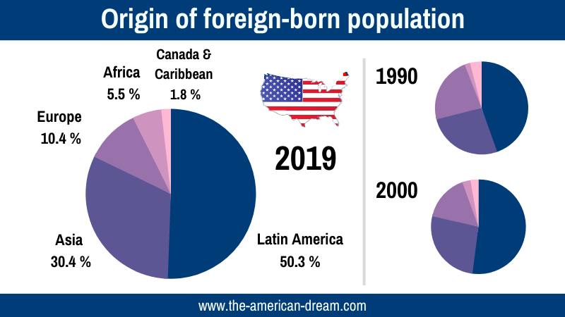 Statistic specifying the origin of foreign-born US population
